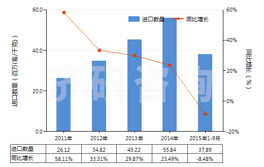 2011-2015年9月中國其他流量閥(HS84818039)進(jìn)口量及增速統(tǒng)計(jì)
